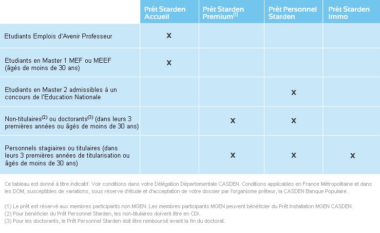 Conditions Starden pour trouver ma solution