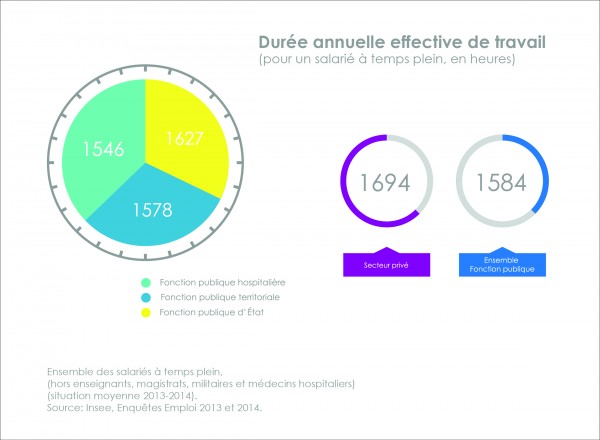 Comment Reduire Les Differences De Temps De Travail Casden